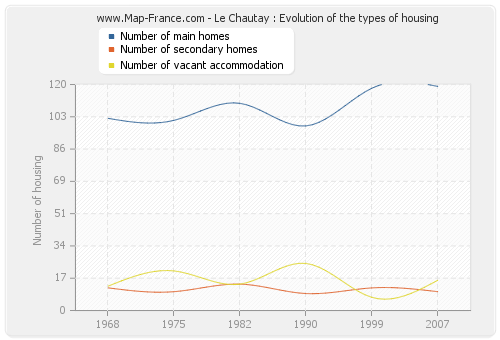 Le Chautay : Evolution of the types of housing